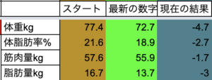 EMSトレーニング　ダイエット結果