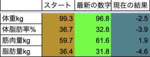 EMSトレーニング　ダイエット結果