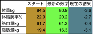 EMSトレーニング　ダイエット結果