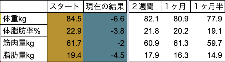 ダイエット　結果